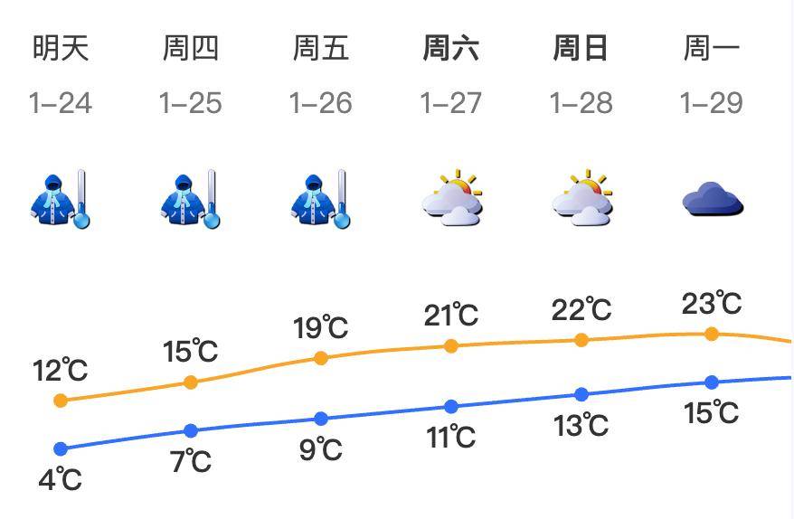 双城最新天气概览